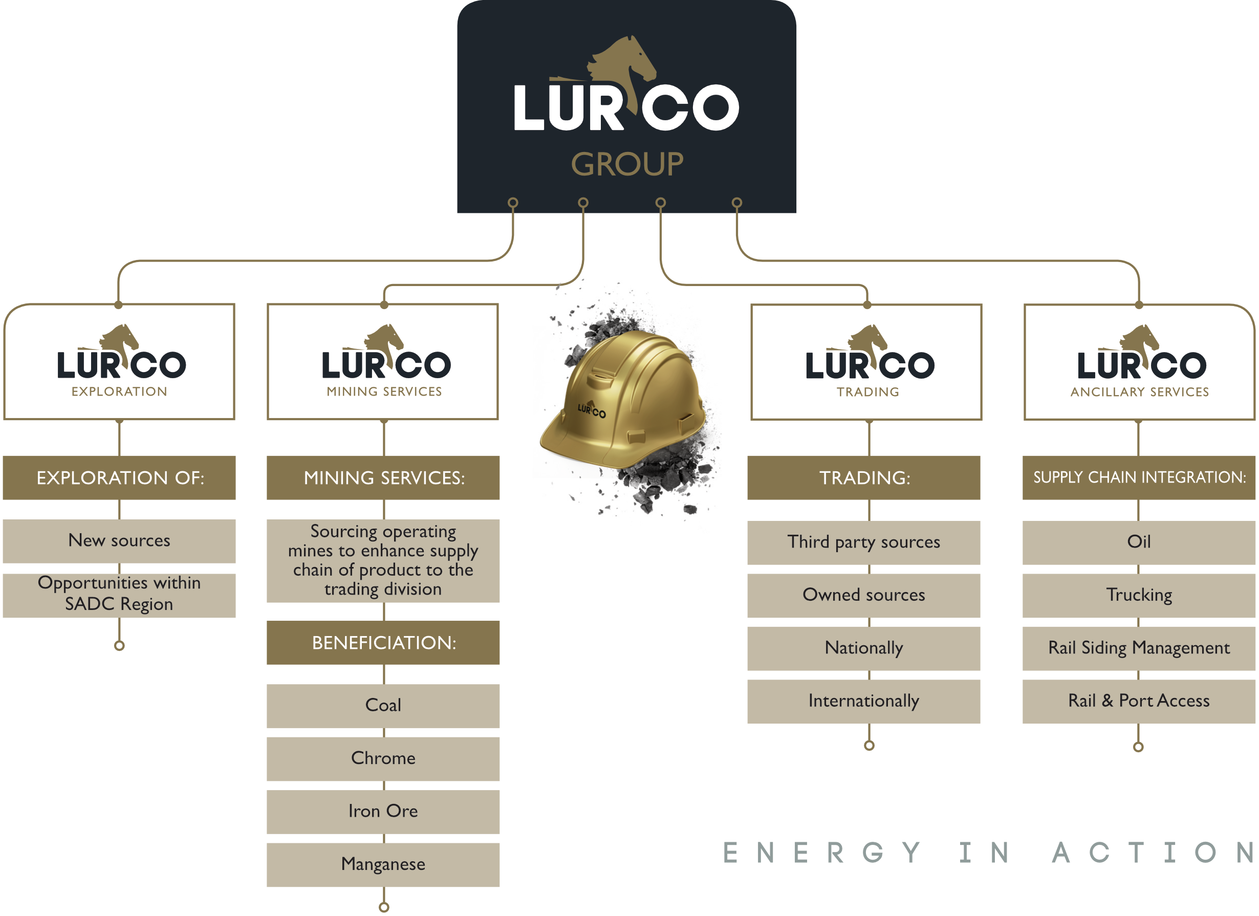 Lurco organisational structure 2 Lurco organisational structure 2